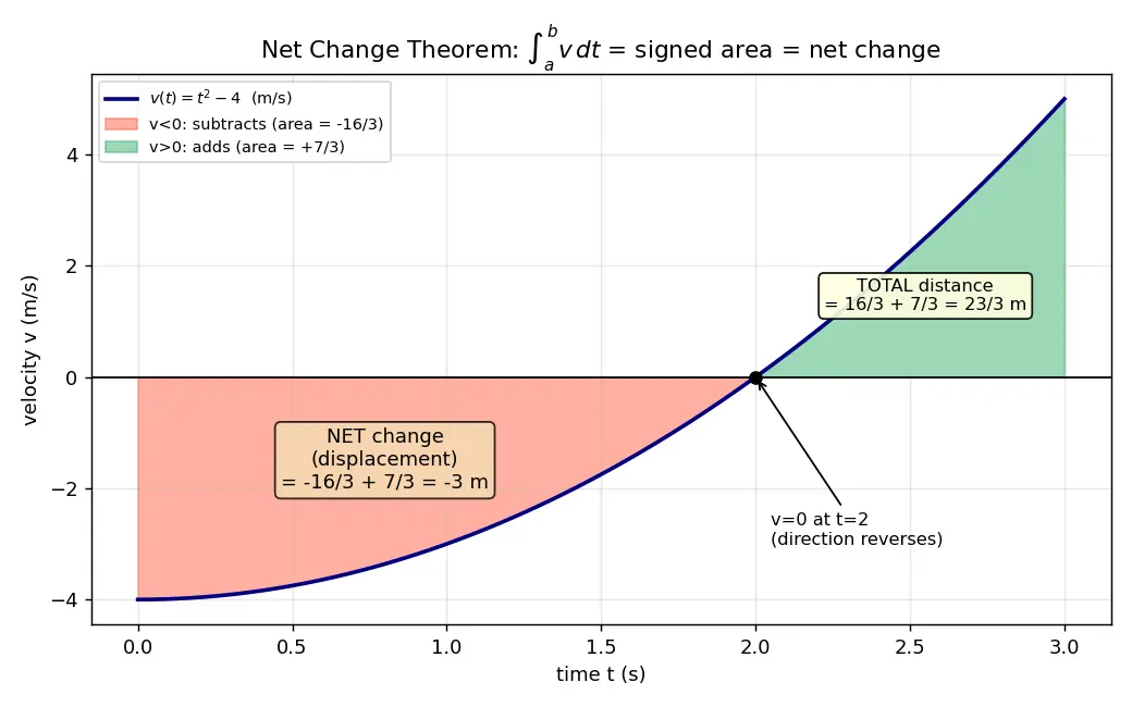 Figure — Net change theorem