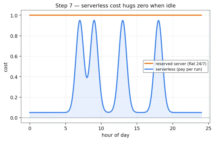 Figure — Software architecture — layered, MVC, event-driven, microservices, serverless