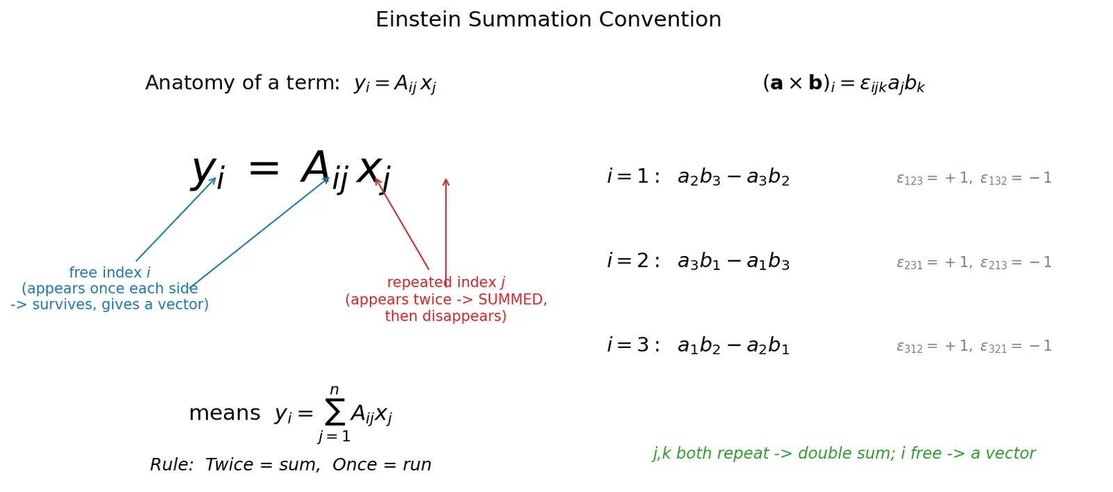 Figure — Einstein summation convention