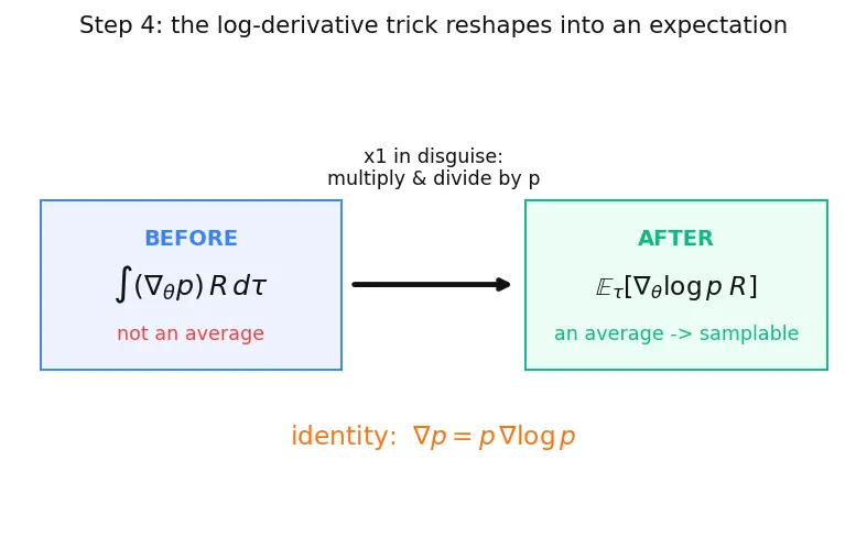 Figure — REINFORCE algorithm