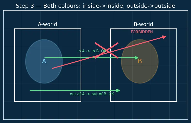 Figure — Reducibility — many-one reductions