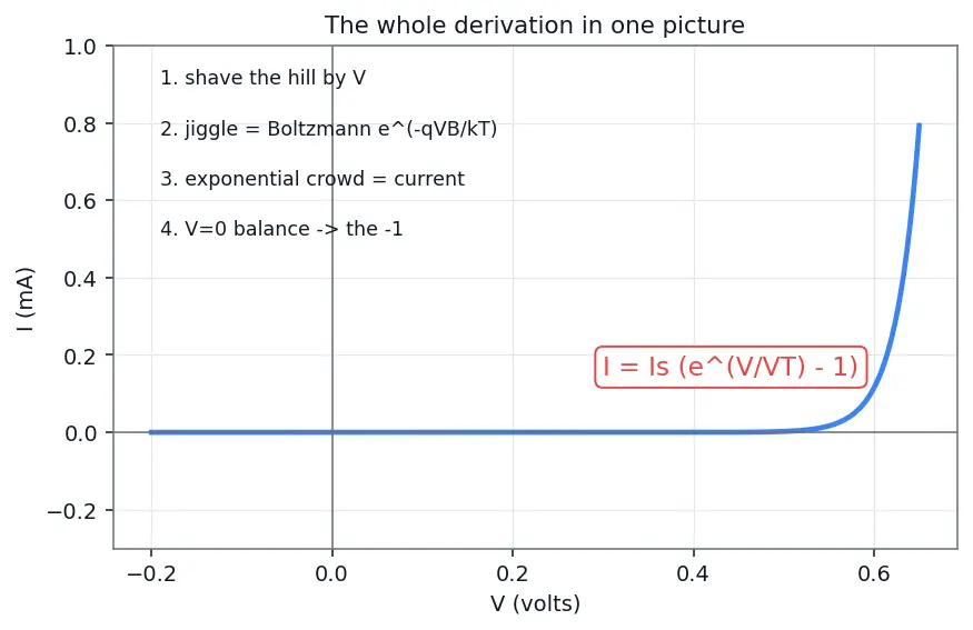 Figure — Forward bias behavior