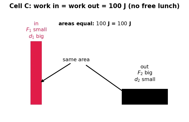 Figure — Pascal's law — pressure transmits equally
