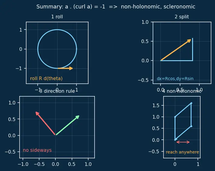 Figure — Constraints — holonomic vs non-holonomic, rheonomic vs scleronomic