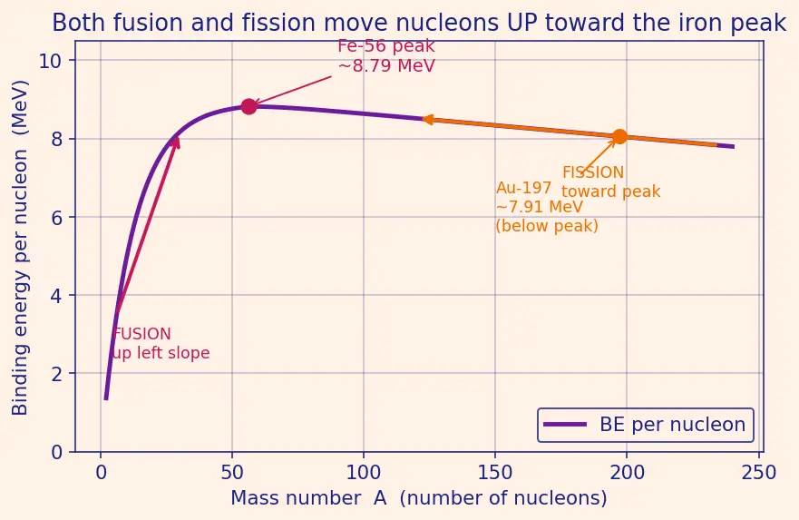Figure — Binding energy — mass defect, BE per nucleon curve