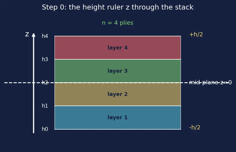 Figure — Classical laminate theory — ABD matrix