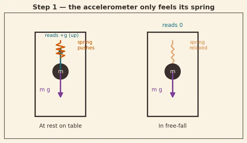 Figure — IMU — integrated accelerometer + gyroscope