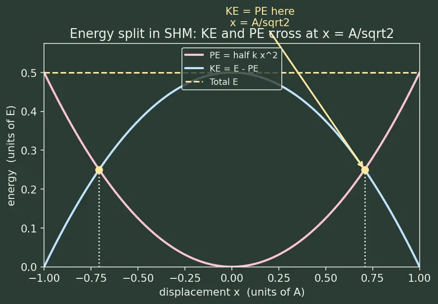 Figure — Simple harmonic motion — definition, restoring force F = −kx