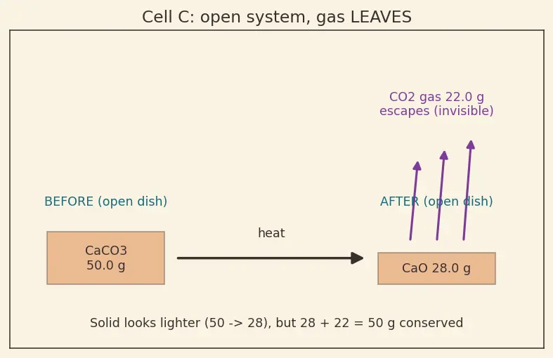 Figure — Law of conservation of mass (Lavoisier) — proof, examples