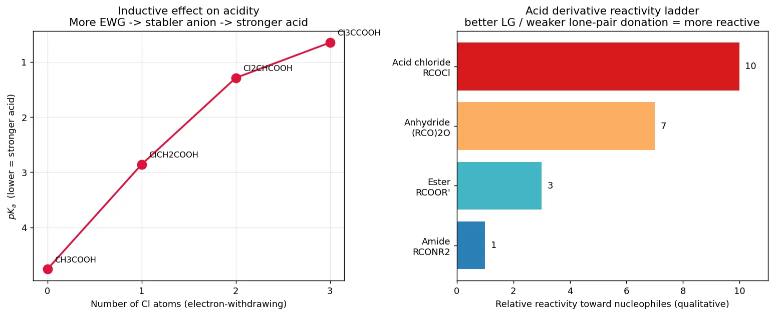 Figure — Carboxylic acids — acidity, derivatives (acid chlorides, anhydrides, esters, amides), Hell-Volhard-Zelinsky, esterificat