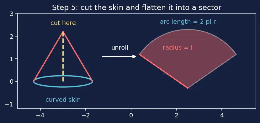 Figure — Surface area and volume of all above 3D shapes