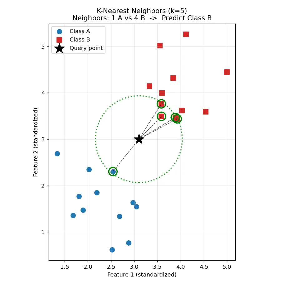 Figure — K-Nearest Neighbors algorithm