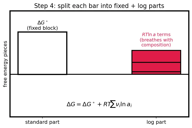 Figure — ΔG° and equilibrium constant -  ΔG° = −RT ln K
