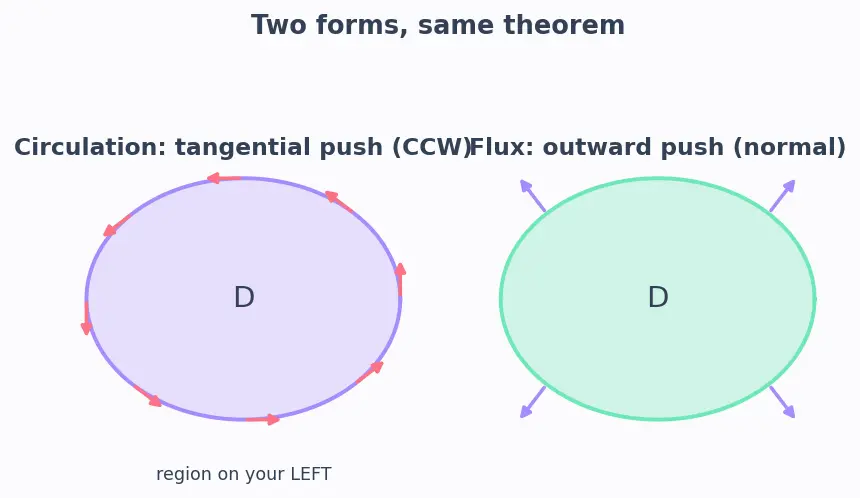 Figure — Green's theorem — proof sketch, both forms