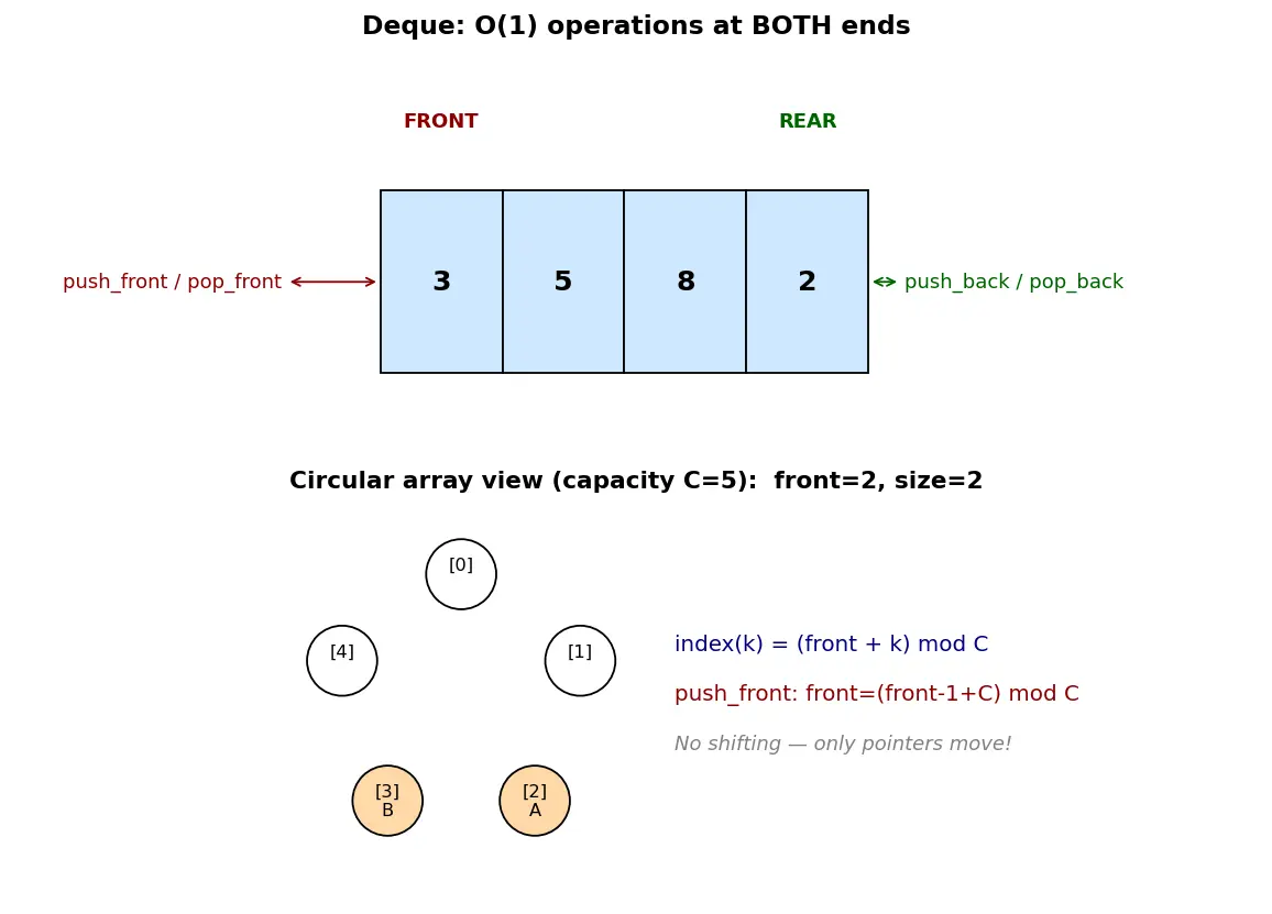 Figure — Deque (double-ended queue) — operations, use cases