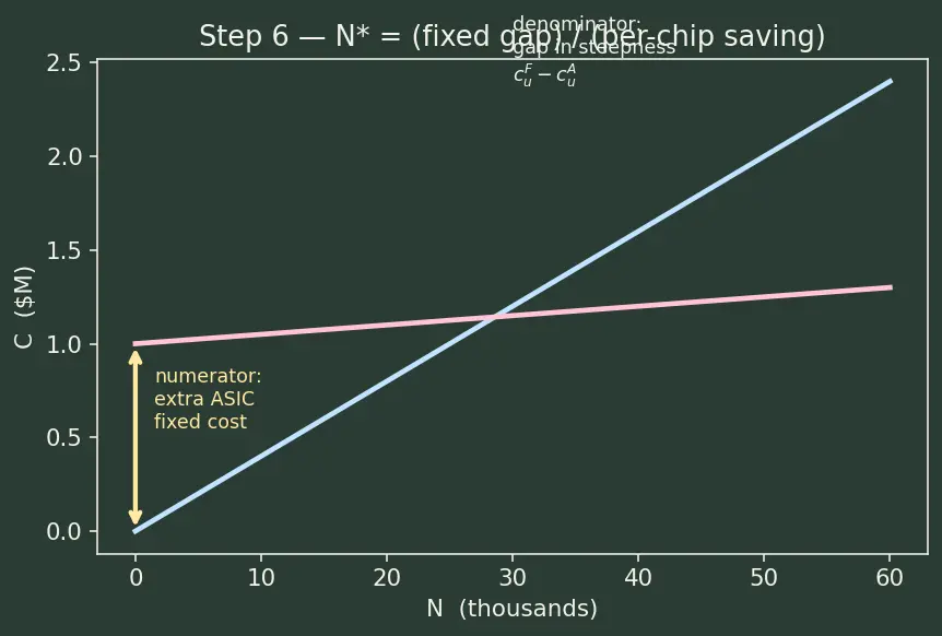 Figure — FPGA vs ASIC design flow