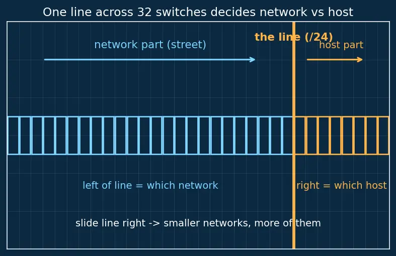 Figure — IPv4 — address format, classes, subnetting, CIDR notation