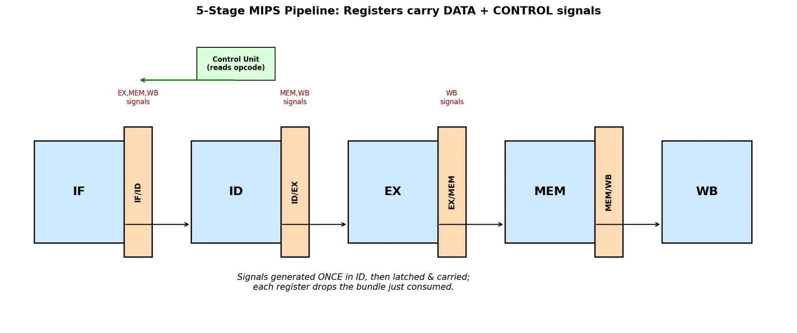Figure — Pipeline registers and control signals