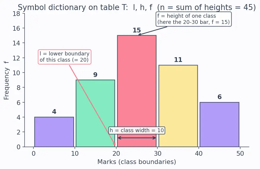 Figure — Measures of central tendency — mean (grouped - ungrouped), median (grouped), mode (grouped)