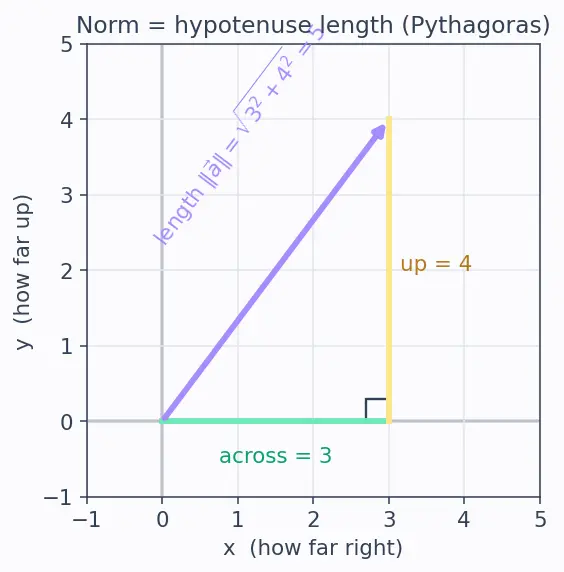 Figure — Vector databases and embeddings