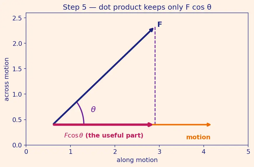 Figure — Power — average and instantaneous, units