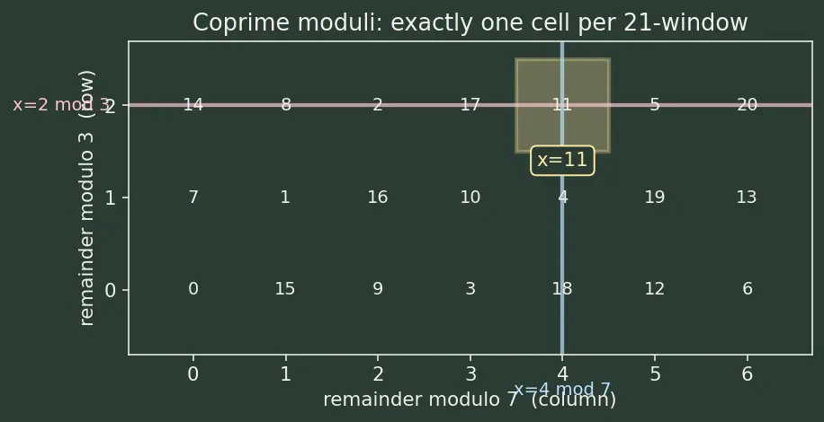 Figure — Chinese Remainder Theorem (intro)