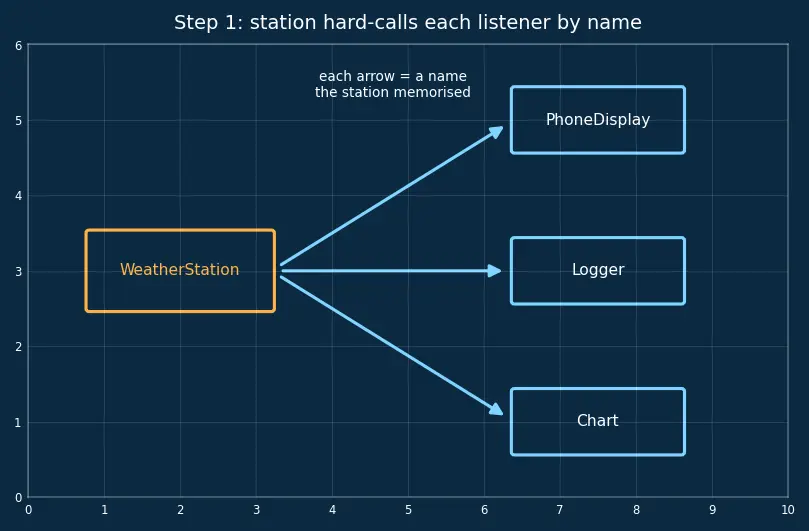 Figure — Design Patterns — Behavioral - Observer, Strategy, Command, Iterator, State, Template Method, Chain of Responsibility,