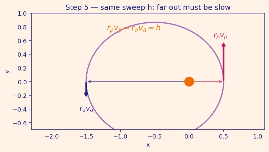 Figure — Vis-viva equation v² = GM(2 - r − 1 - a) — derivation