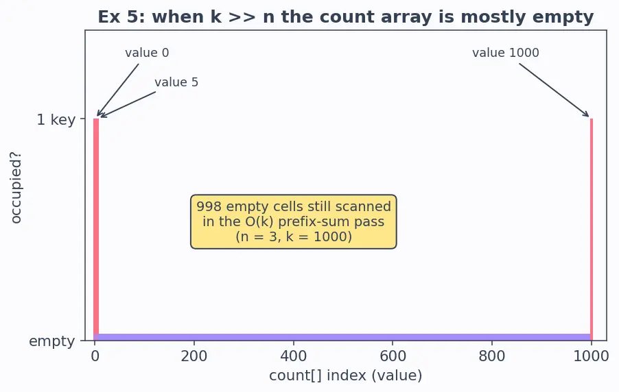 Figure — Counting sort — O(n + k), integer keys only