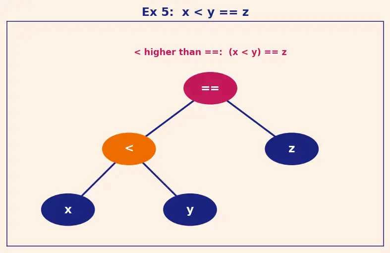 Figure — Operator precedence — full table