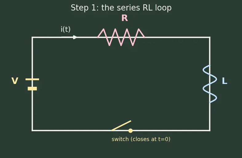 Figure — Understand RL transient behavior