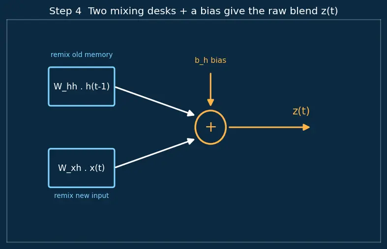 Figure — Recurrent Neural Networks (RNN) architecture