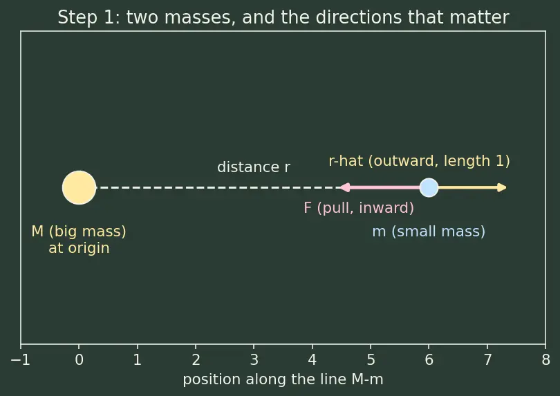 Figure — Gravitational potential energy — U = −GMm - r (not mgh)