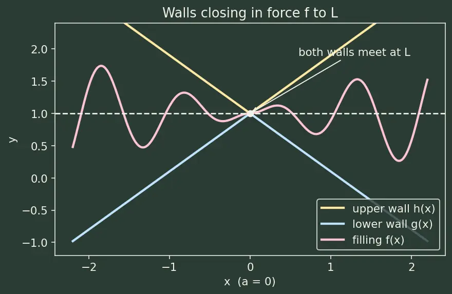 Figure — Squeeze theorem (sandwich theorem)