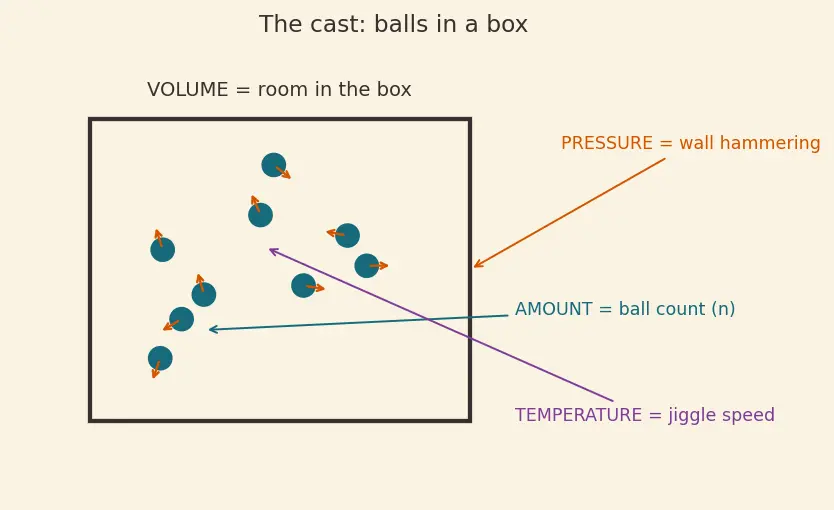 Figure — Combined gas law and ideal gas equation PV = nRT
