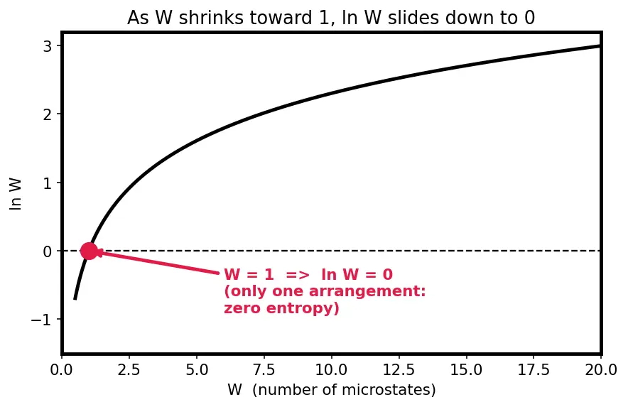 Figure — Third law of thermodynamics — S → 0 as T → 0