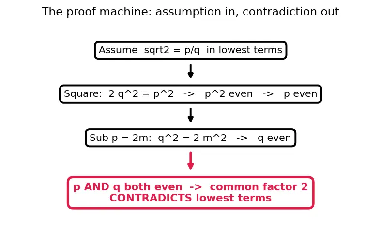 Figure — Irrational numbers — √2, π, e — proof that √2 is irrational