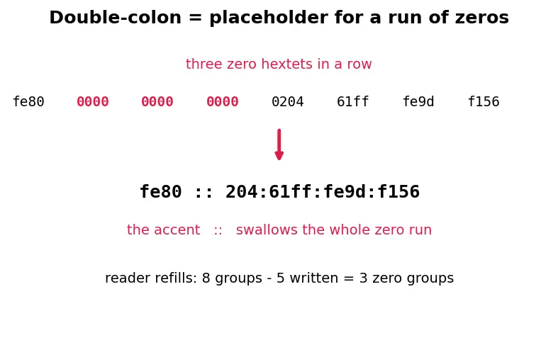 Figure — IPv6 — address format, why needed, key differences