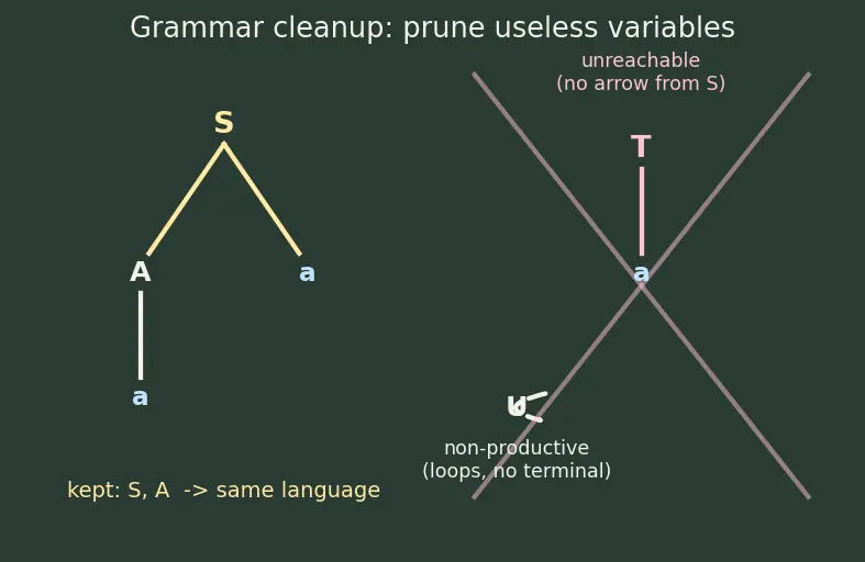 Figure — Context-free grammars (CFG) — productions, derivations, parse trees