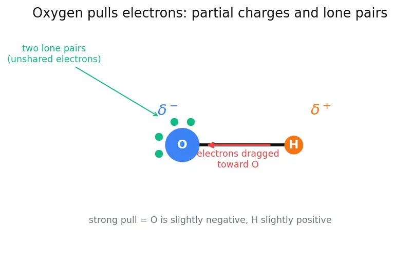 Figure — Alcohols — preparation, acidity (pKa ~16), oxidation (PCC, Jones, K₂Cr₂O₇), Lucas test