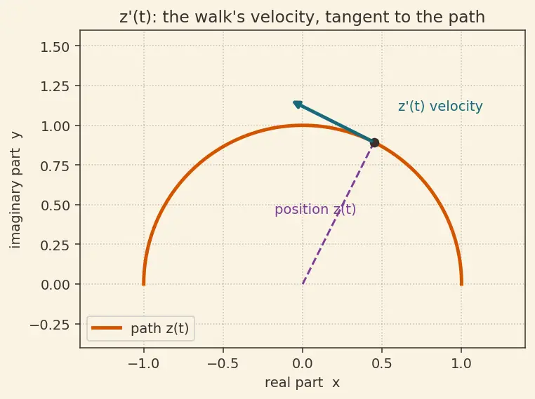 Figure — Complex integration — contour integrals