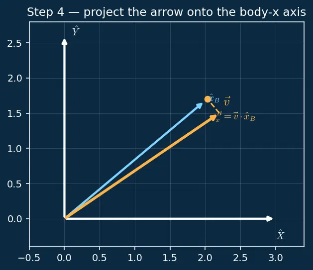 Figure — Reference frames — body frame, inertial frame; rotation between them