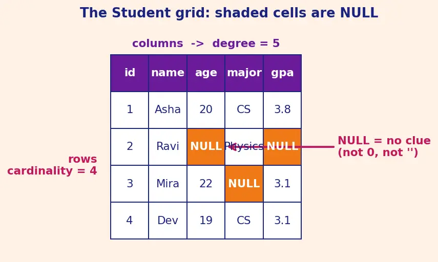 Figure — Relational model — tables, rows, columns, NULL