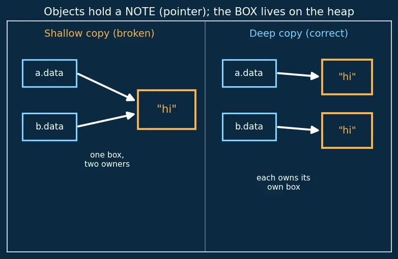 Figure — Copy constructor and copy assignment — Rule of Three