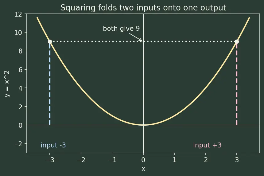 Figure — Discriminant — nature of roots (real - equal - complex)