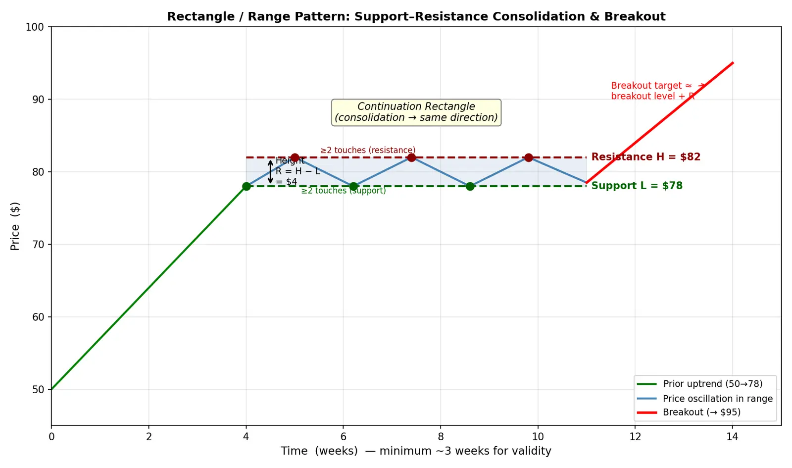 Figure — Learn rectangles and ranges