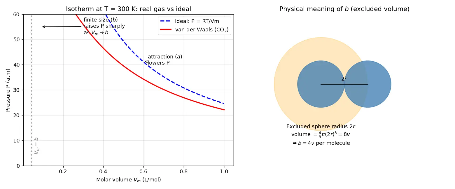 Figure — van der Waals equation (P + a - V²)(V − b) = RT — physical meaning of a, b
