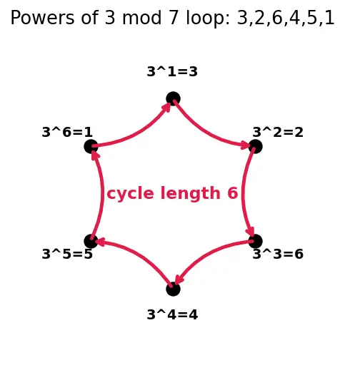 Figure — Modular arithmetic — definition, addition, multiplication, congruence