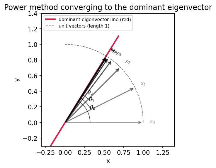 Figure — Eigenvalue computation — power method, inverse iteration