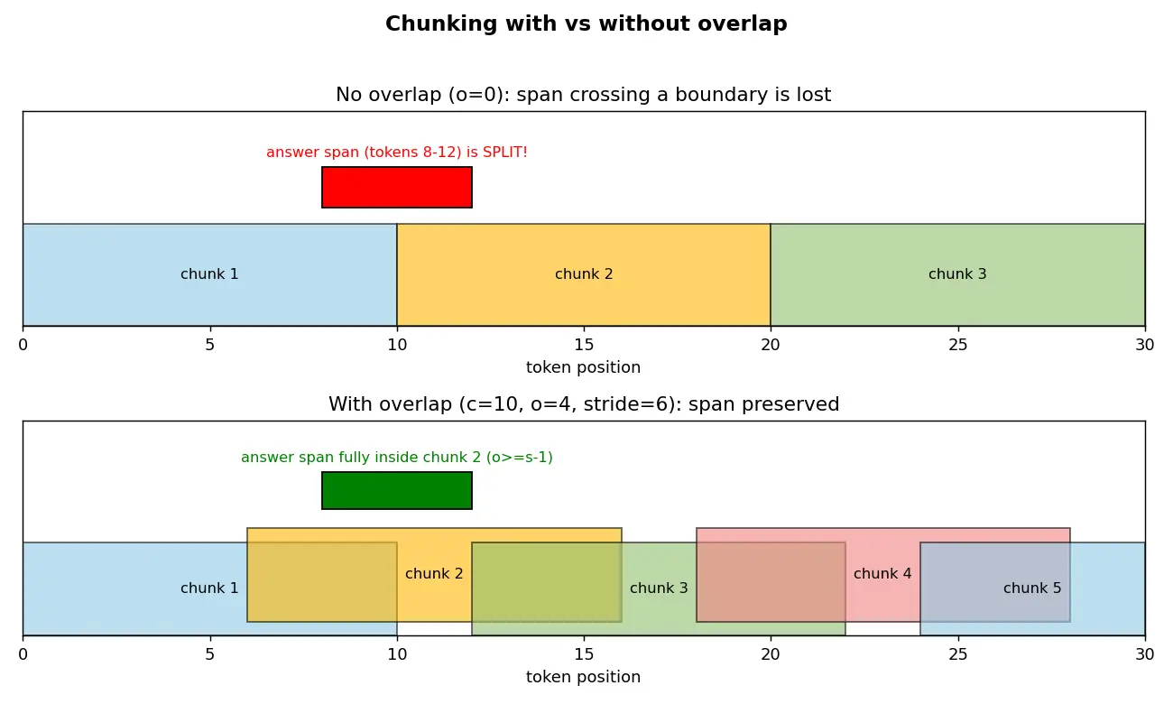 Figure — Chunking strategies for retrieval